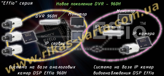 DSP Effio - ядро аналоговых и IP камер видеонаблюдения 960H
